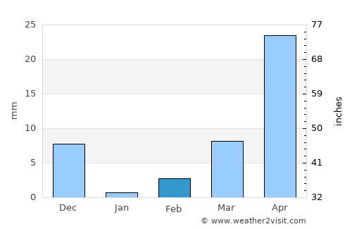 Lingsugūr average rain in February