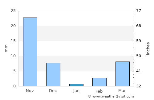 Lingsugūr average rain in January