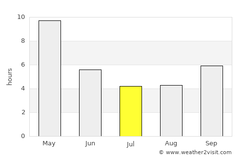 Lingsugūr average rain in July