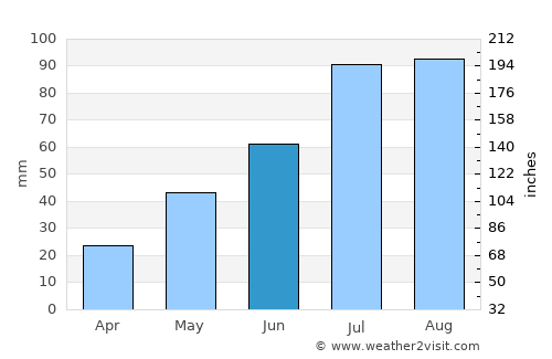 Lingsugūr average rain in June