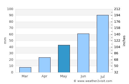Lingsugūr average rain in May