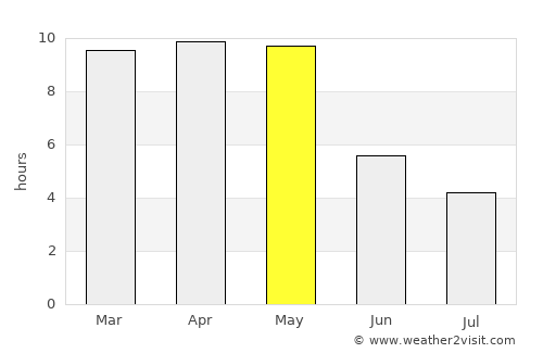 Lingsugūr average rain in May