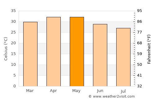 Lingsugūr average temperature in May