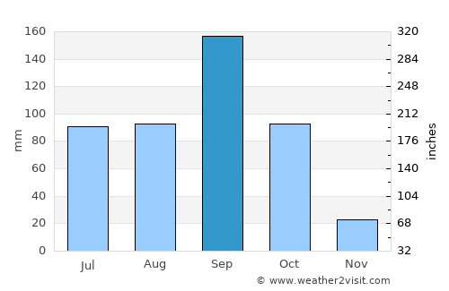 Lingsugūr average rain in September