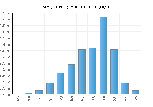 Lingsugūr monthly rainfall chart (inches)