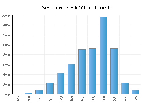 Lingsugūr monthly rainfall chart (mm)