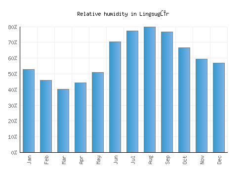 Lingsugūr relative humidity averages