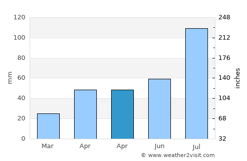 Lingyuan average rain in April