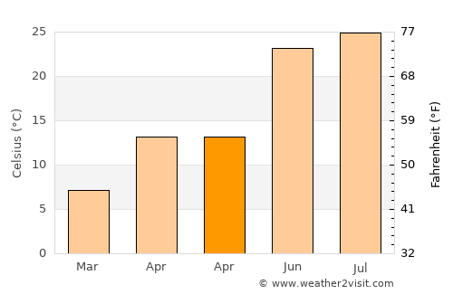 Lingyuan average temperature in April