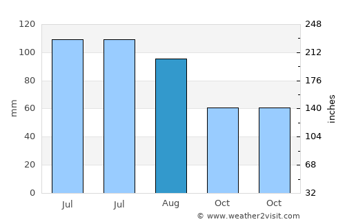 Lingyuan average rain in August