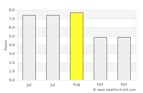 Lingyuan average rain in August