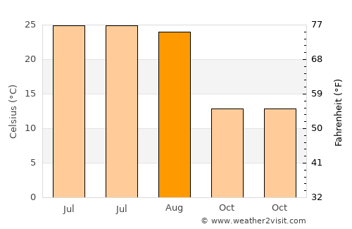 Lingyuan average temperature in August