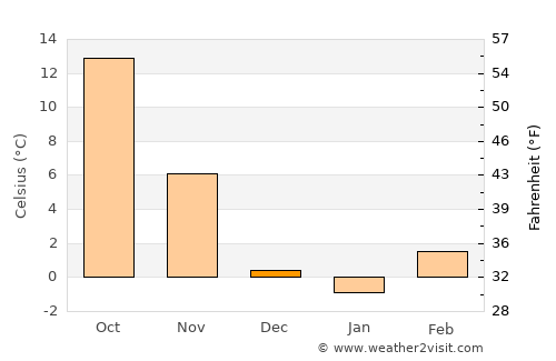 Lingyuan average temperature in December