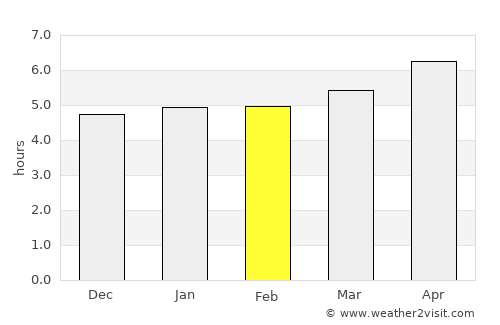 Lingyuan average rain in February
