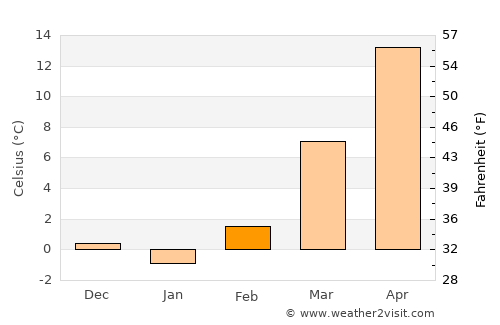 Lingyuan average temperature in February