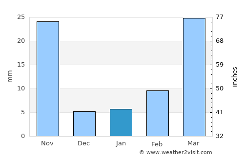 Lingyuan average rain in January