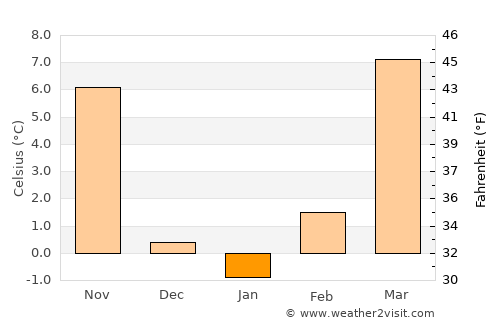 Lingyuan average temperature in January