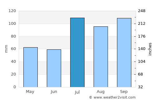Lingyuan average rain in July