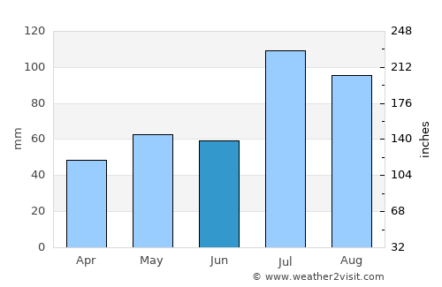 Lingyuan average rain in June