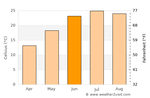 Lingyuan average temperature in June