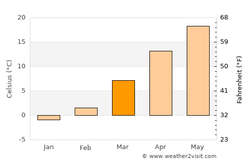Lingyuan average temperature in March