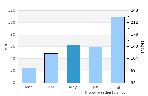 Lingyuan average rain in May
