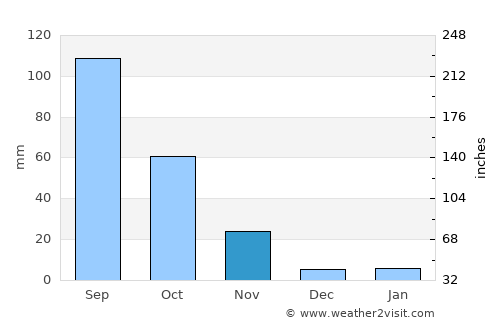 Lingyuan average rain in November