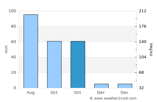 Lingyuan average rain in October