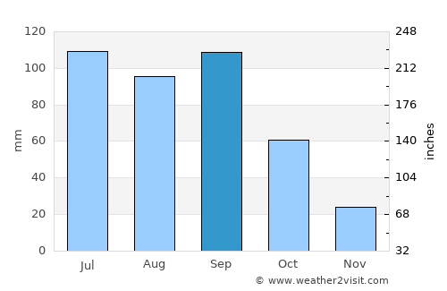 Lingyuan average rain in September