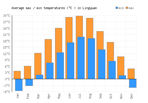 Lingyuan average minimum / maximum temperatures (Celsius)
