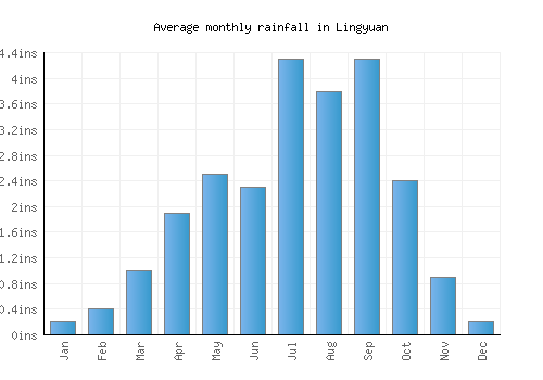 Lingyuan monthly rainfall chart (inches)