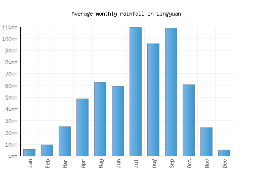 Lingyuan monthly rainfall chart (mm)