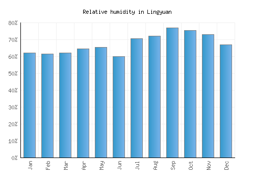Lingyuan relative humidity averages