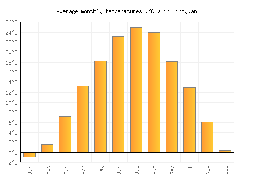 Lingyuan average temperature chart (Celsius)