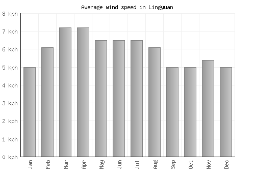 Lingyuan average winspeed by month (km/h)