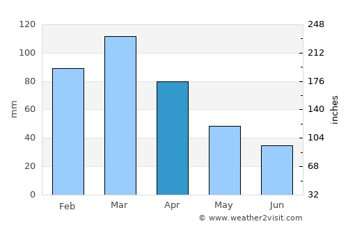 Linhares average rain in April
