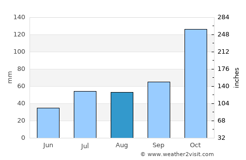 Linhares average rain in August