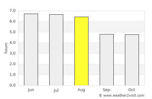 Linhares average rain in August