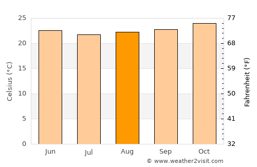 Linhares average temperature in August