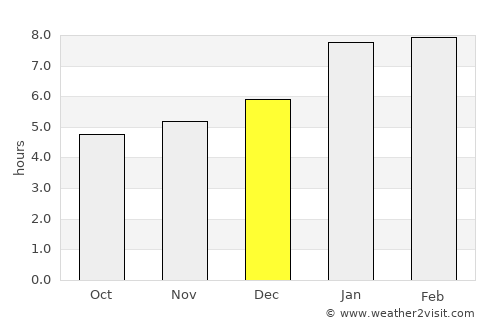 Linhares average rain in December