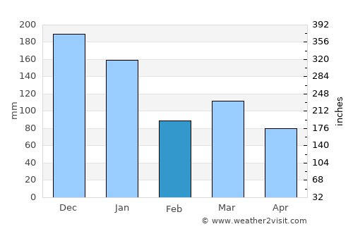 Linhares average rain in February