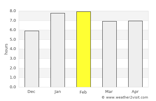 Linhares average rain in February