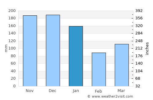 Linhares average rain in January