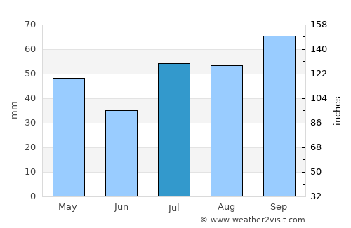 Linhares average rain in July