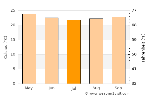Linhares average temperature in July