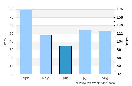 Linhares average rain in June