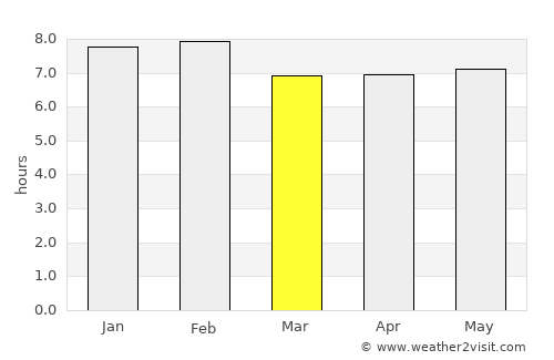 Linhares average rain in March