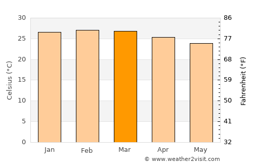 Linhares average temperature in March