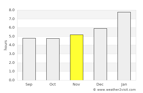 Linhares average rain in November