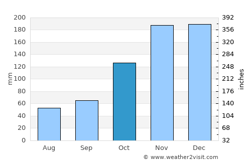 Linhares average rain in October